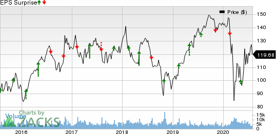 Vulcan Materials Company Price and EPS Surprise