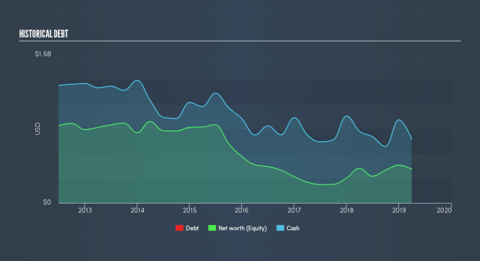 NasdaqGS:GRPN Historical Debt, June 24th 2019