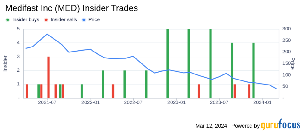 Director Scott Schlackman Sells Shares of Medifast Inc (MED)