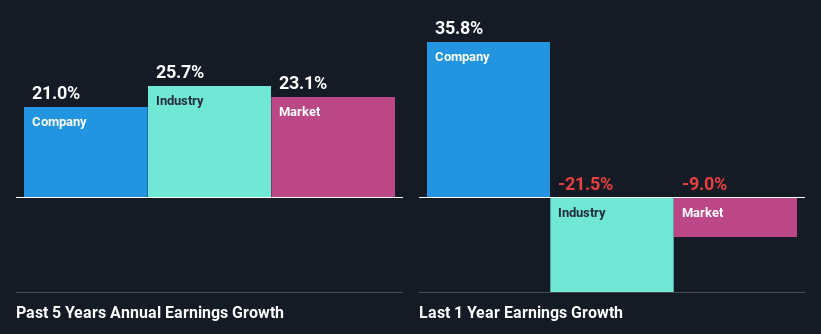 past-earnings-growth