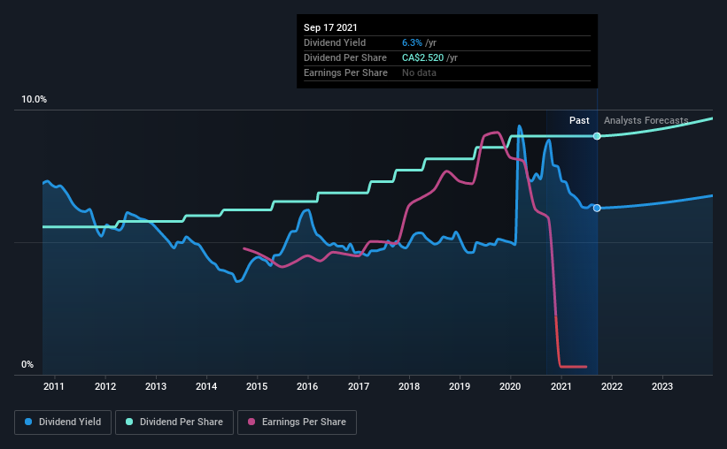 historic-dividend