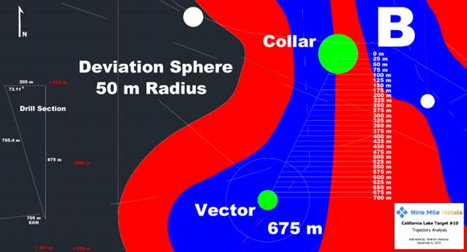 California Lake Drillhole (CL23-10-01) Trajectory Analysis (Zoomed In)