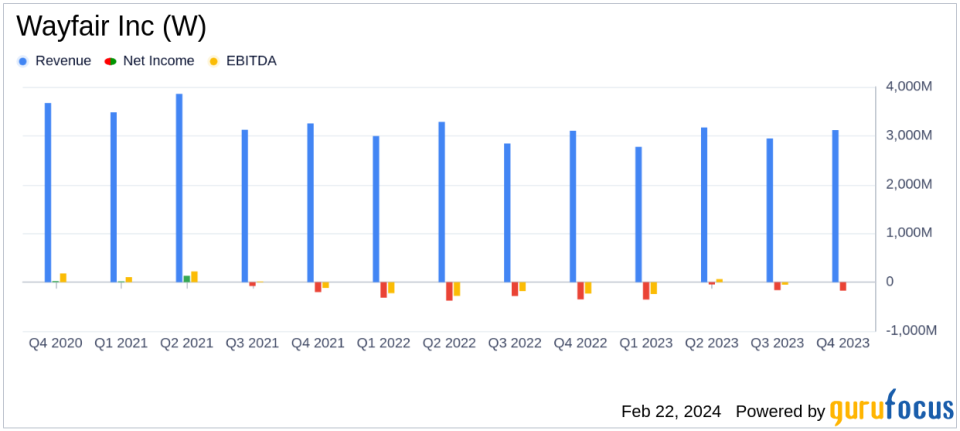 Wayfair Inc (W) Reports Mixed 2023 Results with Return to Active Customer Growth