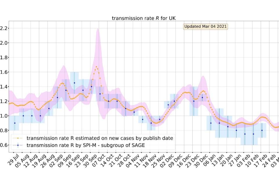 UK real-time R rate graph - TomorrowData