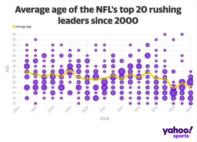 Will Emmitt Smith's NFL Rushing Record Ever Be Broken?