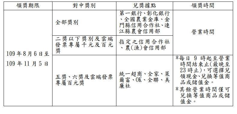 財政部提醒，民眾應於兌獎期限內至指定地點兌領獎金。（翻攝財政部）