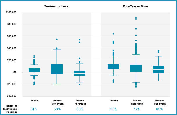 31% of four-year and 64% of two-year for-profit colleges failed to put their graduates on a path toward earnings high enough to offset the cost of their degree, within 10 years of entry. Only roughly 15 percent of public universities failed to miss that mark. (Georgetown University Center on Education and the Workforce)