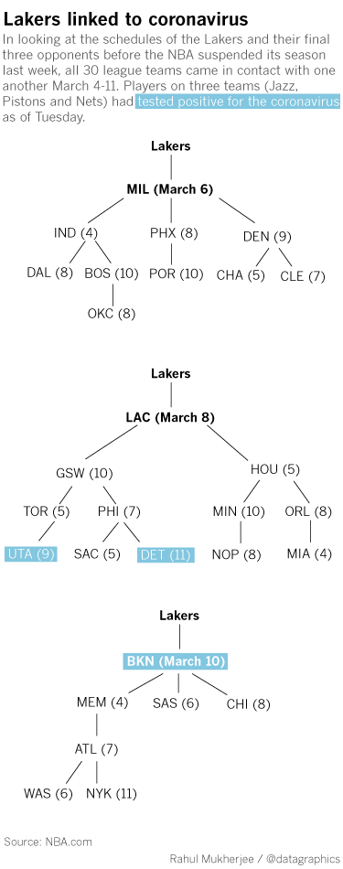 la-sp-brookyln-nets-lakers-coronavirus-positive-tests-gr.png