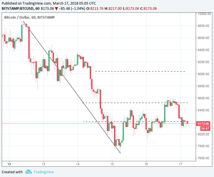 BTC/USD 17/03/18 Hourly Chart