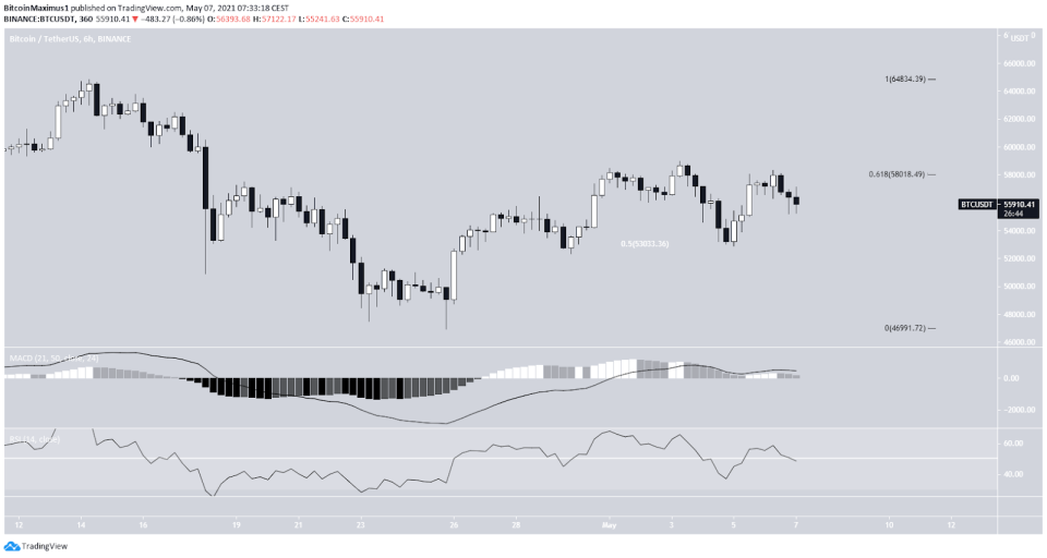 Bitcoin Preis Kurs Chart 6-Stunden 07.Mai 2021