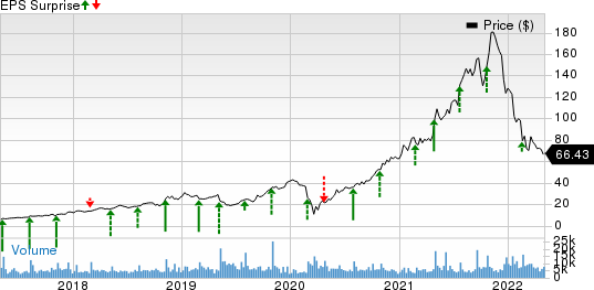 Crocs, Inc. Price and EPS Surprise