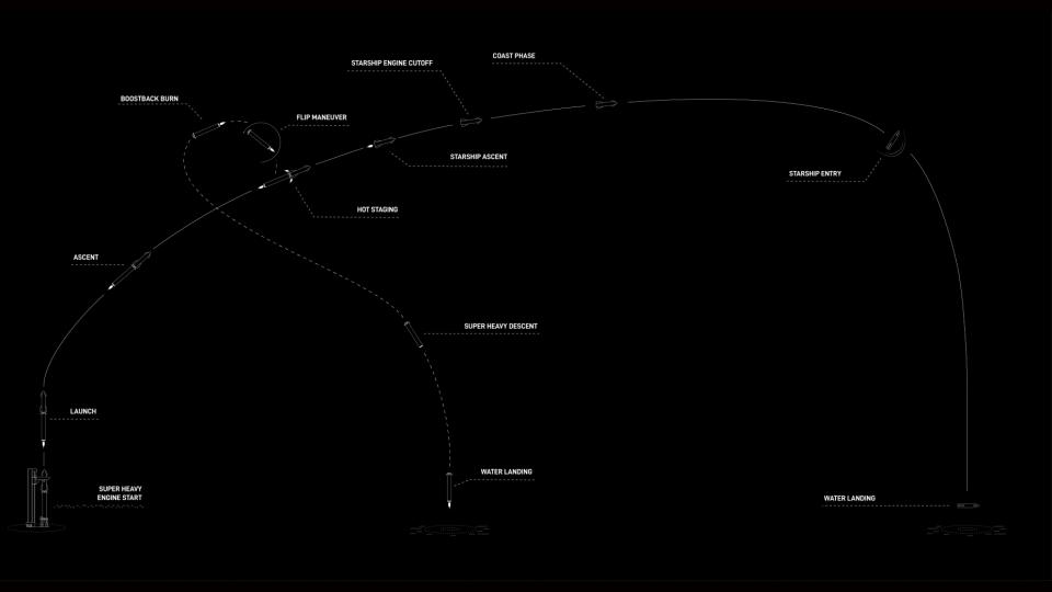 Flight profile of SpaceX Starship rocket test with boosters and spacecraft falling into the ocean