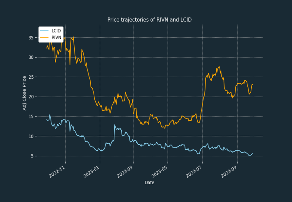 precio de rivian y lucid