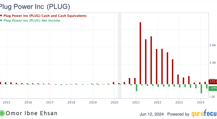 Stocks to sell: Plug Power cash and net income