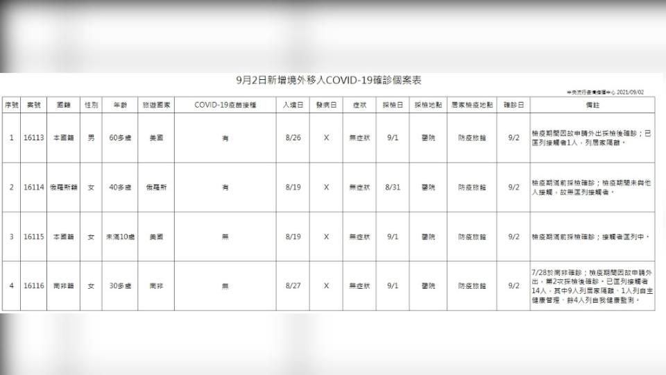 0902境外移入確診個案表。（圖／中央流行疫情指揮中心提供）