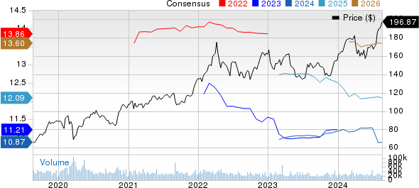 AbbVie Inc. Price and Consensus