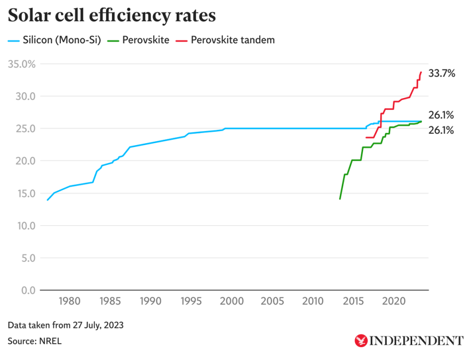 Technological progress with solar cells has contributed to new projections that solar power will be the main global energy source by 2050 (The Independent)