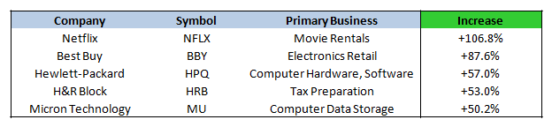 S&P 500 Winners, 1Q 2013: Data from FactSet