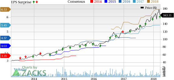 Superior operational execution and growth in revenues help Cintas (CTAS) beat third-quarter fiscal 2018 earnings estimates.