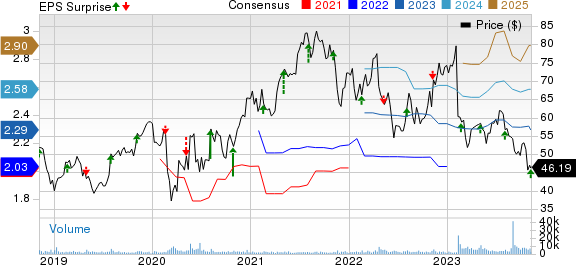 Globus Medical, Inc. Price, Consensus and EPS Surprise