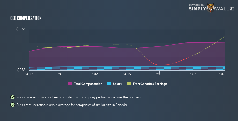 TSX:TRP CEO Compensation December 7th 18