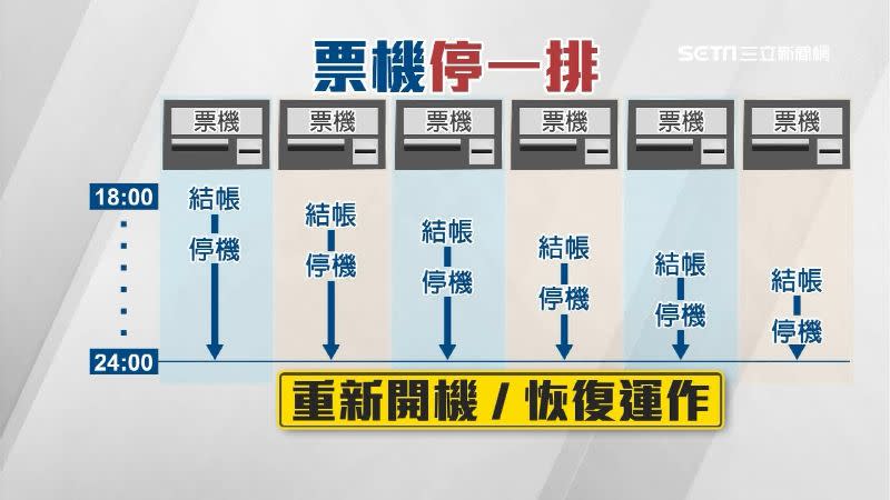 台鐵回應，新機軟硬體還在磨合，機台每日也需依序進行結帳，午夜12時才會重新開機。