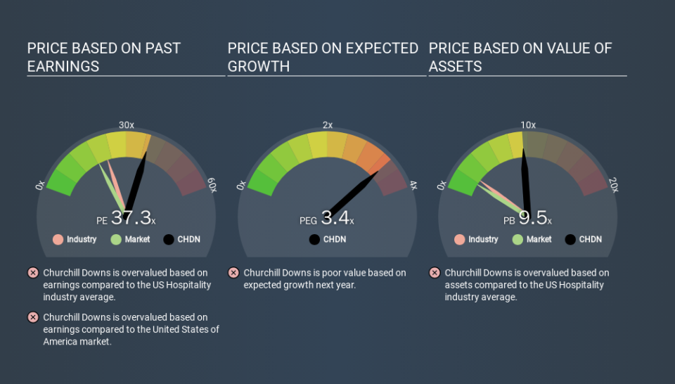 NasdaqGS:CHDN Price Estimation Relative to Market, December 2nd 2019