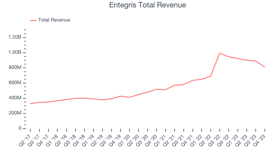 Entegris Total Revenue