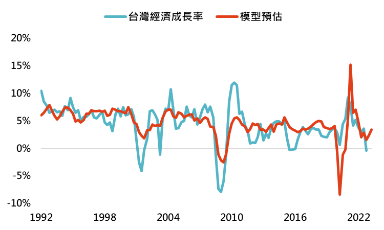 資料來源：Bloomberg，「鉅亨買基金」整理，資料期間：1992-2023。此資料僅為歷史數據模擬回測，不為未來投資獲利之保證，在不同指數走勢、比重與期間下，可能得到不同數據結果。