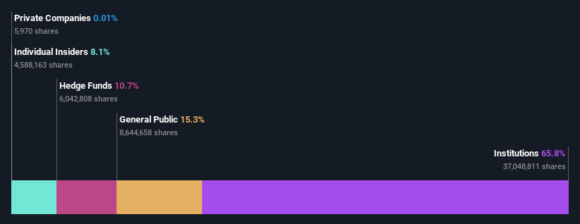 ownership-breakdown