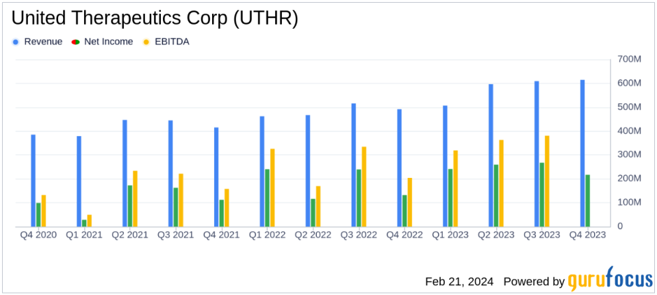 United Therapeutics Corp Posts Record Annual Revenue, Net Income Soars in 2023