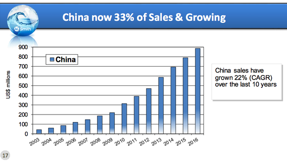 A bar chart showing the 22% annualized growth of A.O. Smith's business in China.