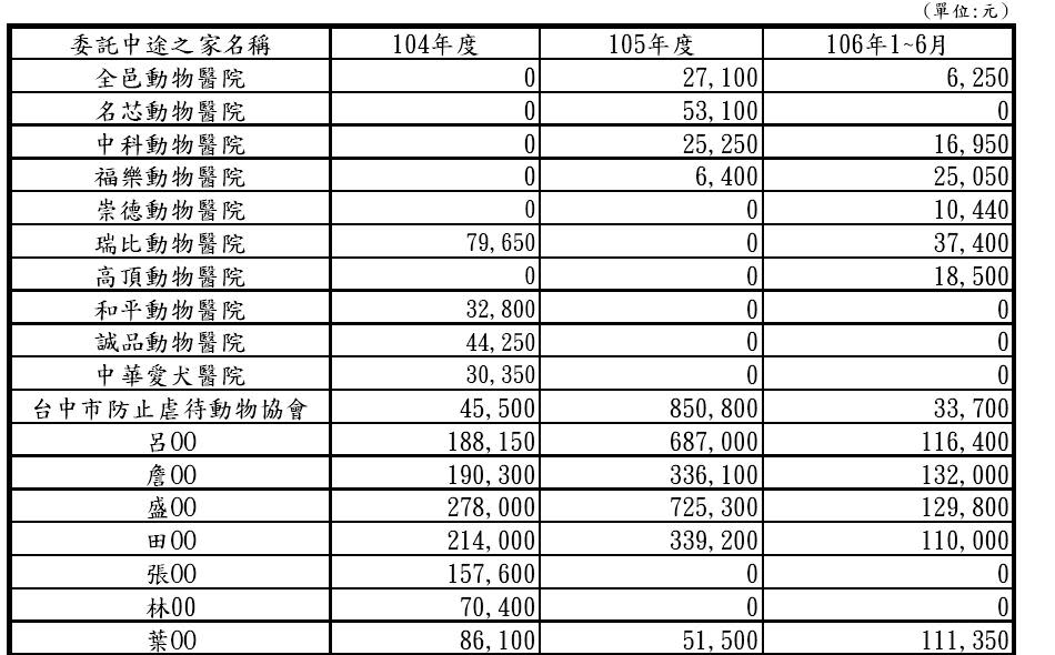 在中途補助經費的名冊中，光是盛珊珊1人自2015年起至今年6月就請領了113萬多元。（讀者提供）