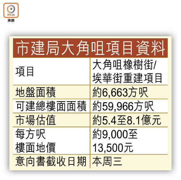 市建局大角咀項目資料