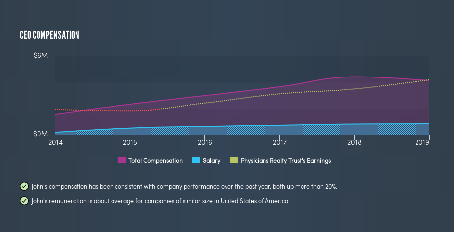 NYSE:DOC CEO Compensation, September 4th 2019
