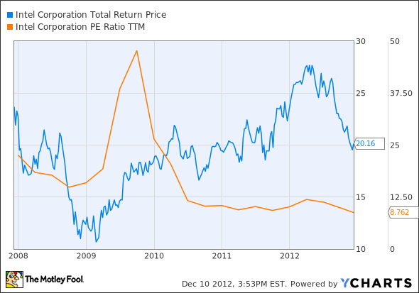 INTC Total Return Price Chart