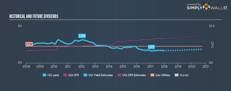 NYSE:UGI Historical Dividend Yield Dec 11th 17