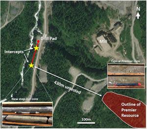 Plan view of the PGP site showing the location of drill pad NL-W01 in relation to the mill building and existing resources. The red line sketches one of the drill traces and the two yellow stars show the approximate location of the two intercepted zones.