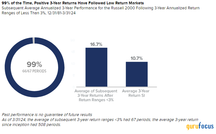 Royce Investment Partners Commentary: What Will Fuel Small-Cap Returns?