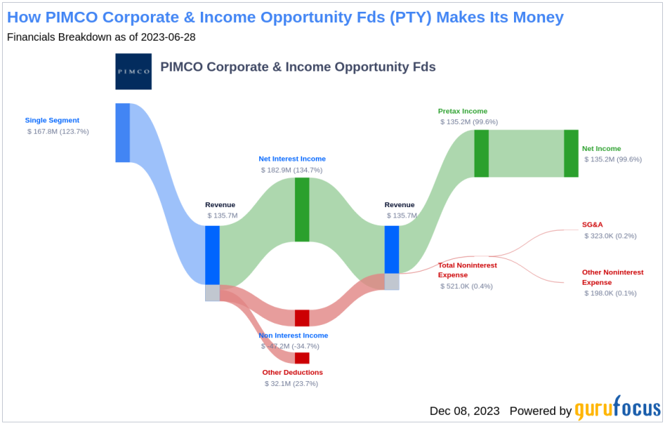 PIMCO Corporate & Income Opportunity Fds's Dividend Analysis