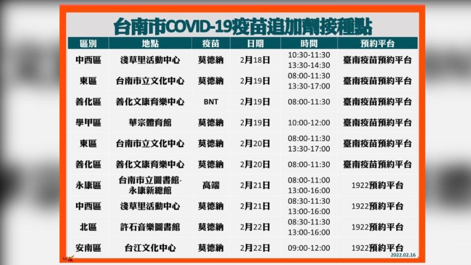 台南市新冠疫苗追加劑接種點1-2。（圖／台南市府）