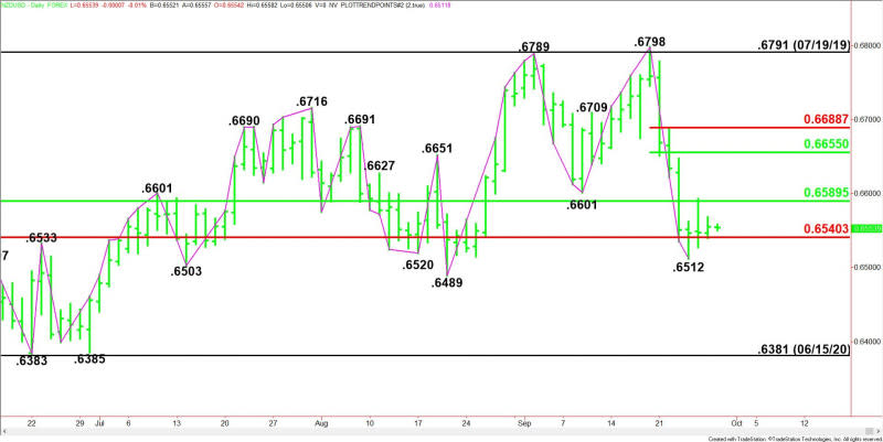 Daily NZD/USD