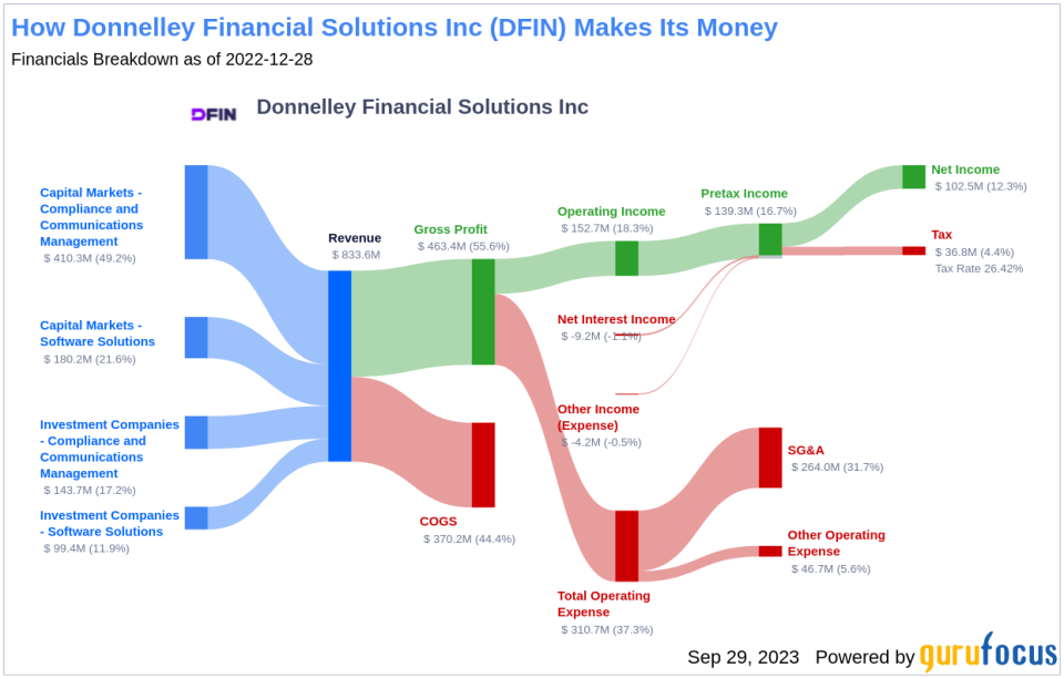 Unveiling Donnelley Financial Solutions (DFIN)'s Value: Is It Really Priced Right? A Comprehensive Guide