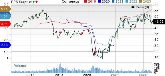 Synovus Financial Corp. Price, Consensus and EPS Surprise