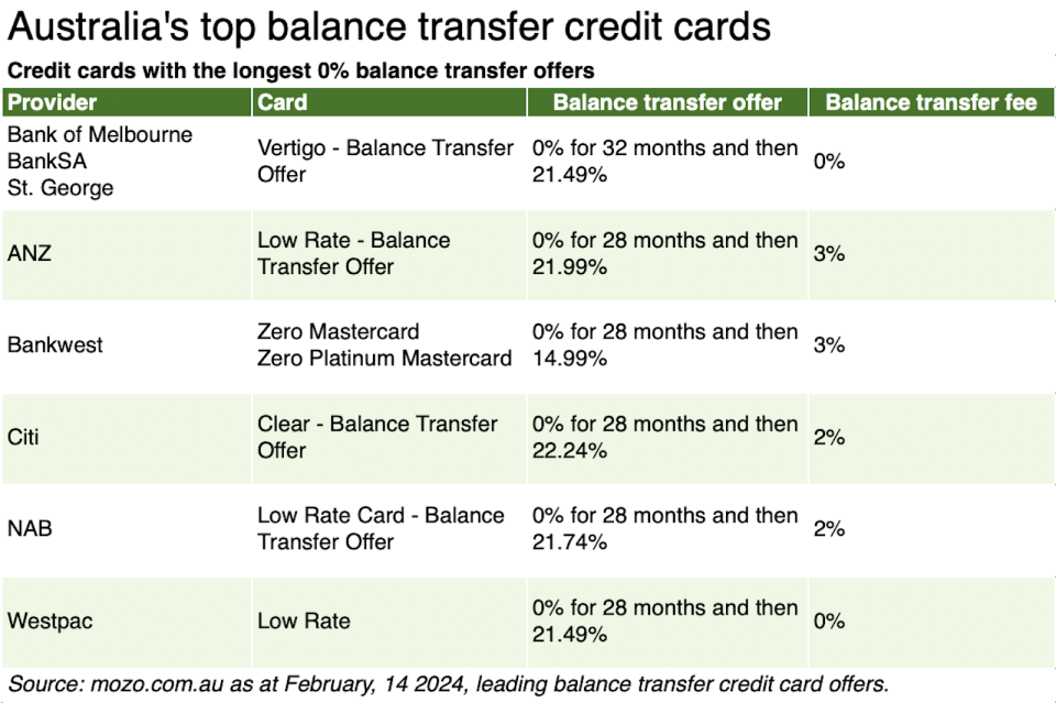 Credit card table. Supplied by Mozo/Nicole Pedersen-McKinnon