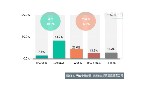 陳時中民調呈現雪崩式下跌。（圖／中天新聞）