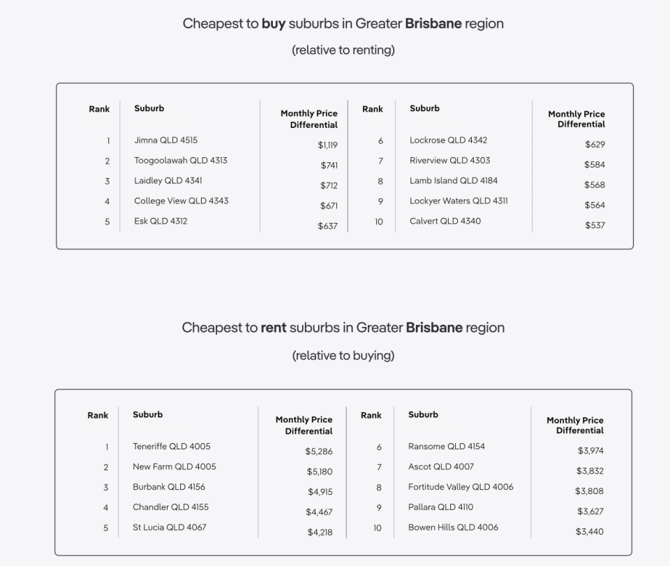 Image showing the Brisbane suburbs where it is cheaper to buy than rent and where it is cheaper to rent than buy.