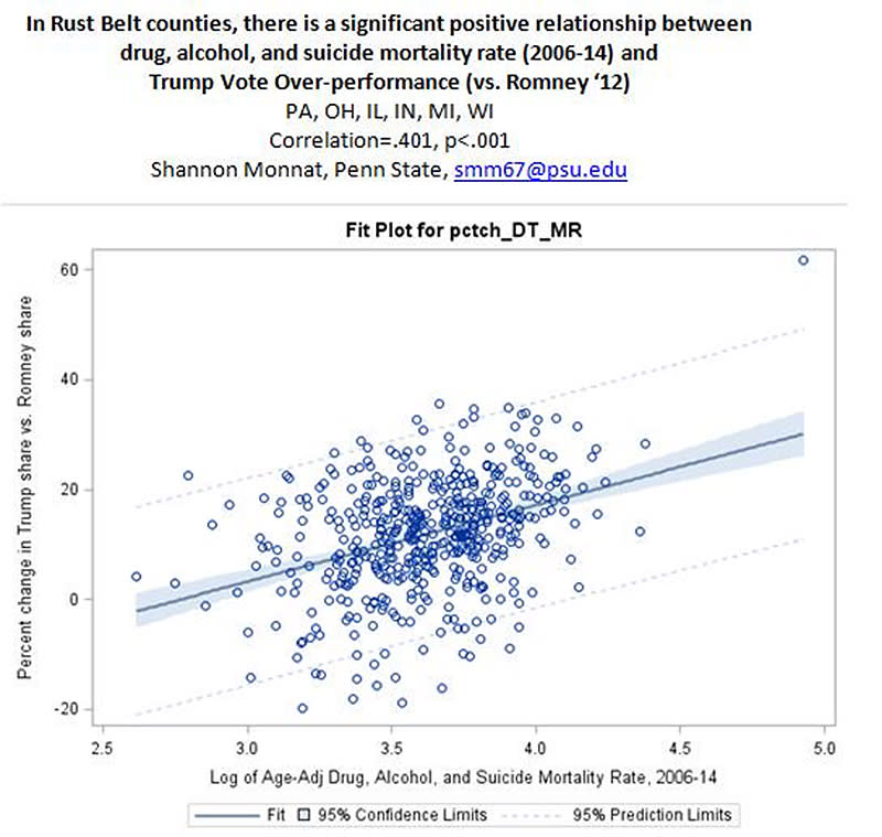 shannon monnat Trump voter opioid