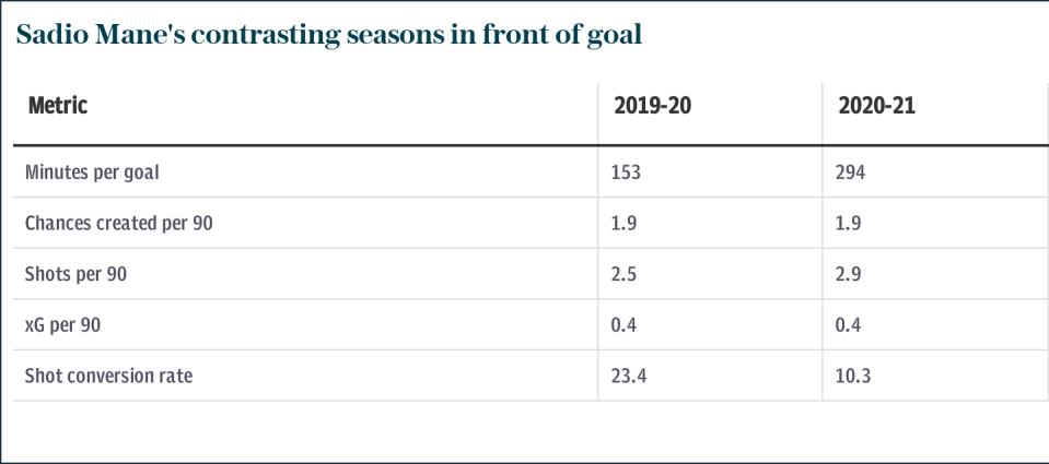 Sadio Mane's contrasting seasons in front of goal