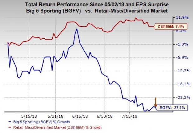 Big 5 Sporting's (BGFV) shares decline on dismal second-quarter 2018 results. Also, it issues third-quarter guidance, which is below the analysts' expectations.